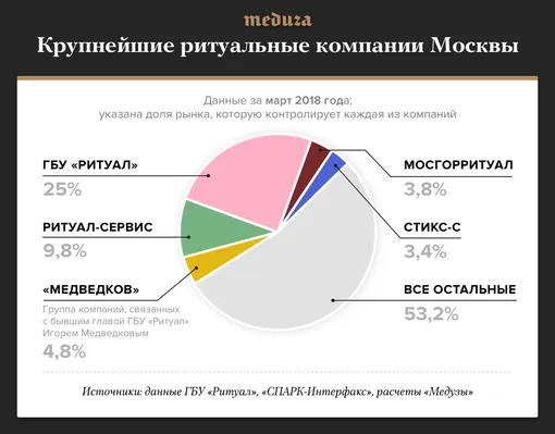 Пять крупнейших ритуальных компаний Москвы в общей сложности контролируют меньше половины рынка. Полный список всех крупнейших похоронных фирм города с динамикой по изменению доли рынка можно увидеть в отдельной таблице, составленной «Медузой».