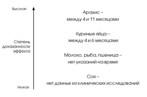 Основные принципы гипоаллергенной диеты