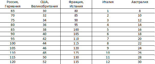 Таблица соответствия российских и международных размеров Таблица соответствия российских и международных размеров