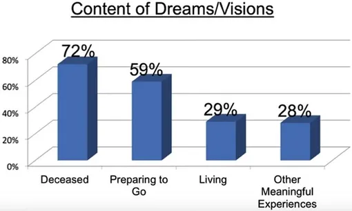Процентное соотношение сюжетов снов накануне смерти: 72% — умершие; 59% — подготовка к уходу; 29% — живые; 28% — любой другой значимый жизненный опыт