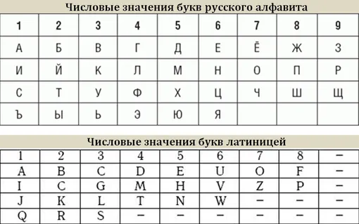 нумерологическая таблица букв и цифр