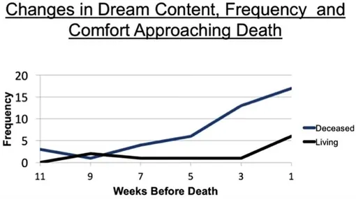 Изменение содержания снов перед смертью по мере приближения кончины: соотношение количества недель до смерти и частоты видения живых и мертвых людей во снах