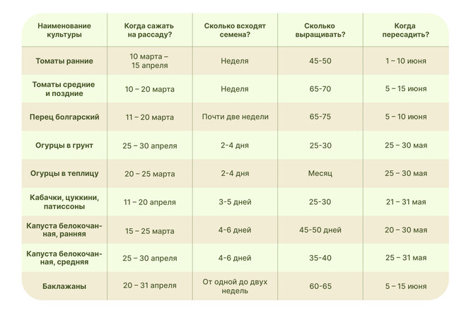 Таблица посадки в открытый грунт